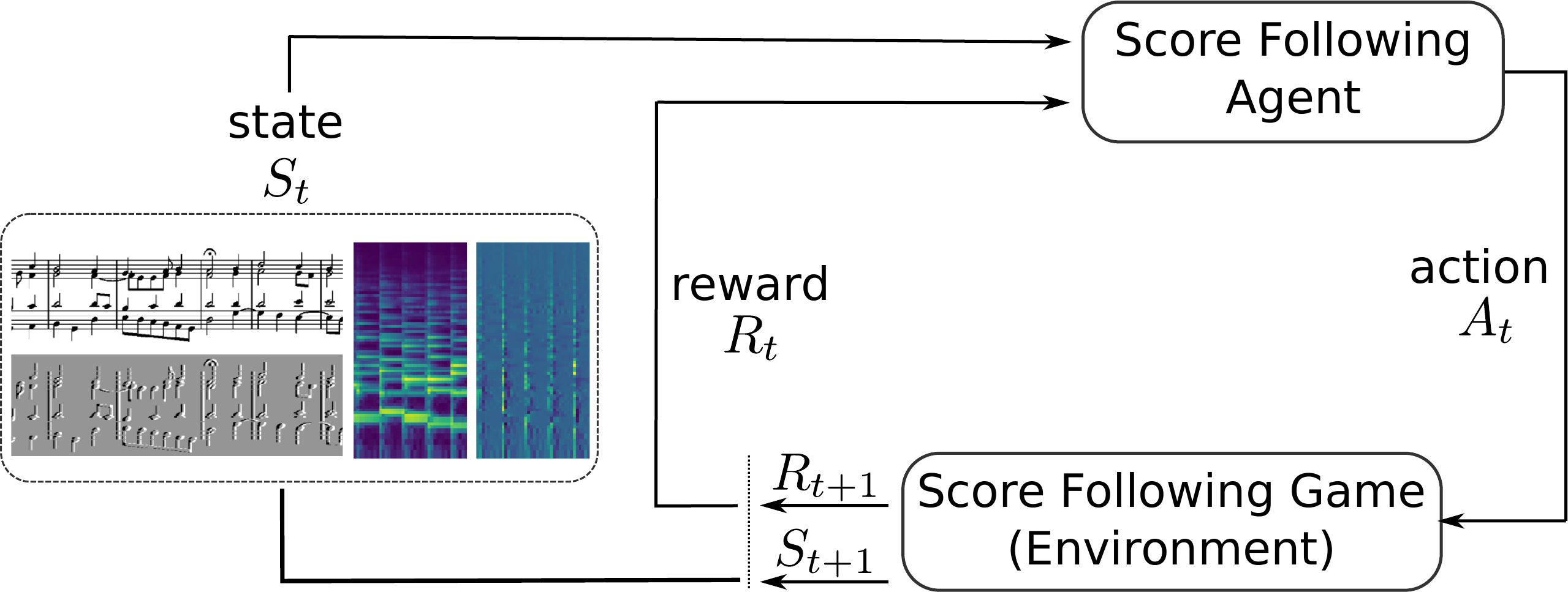 Score Following Markov Decision Process.